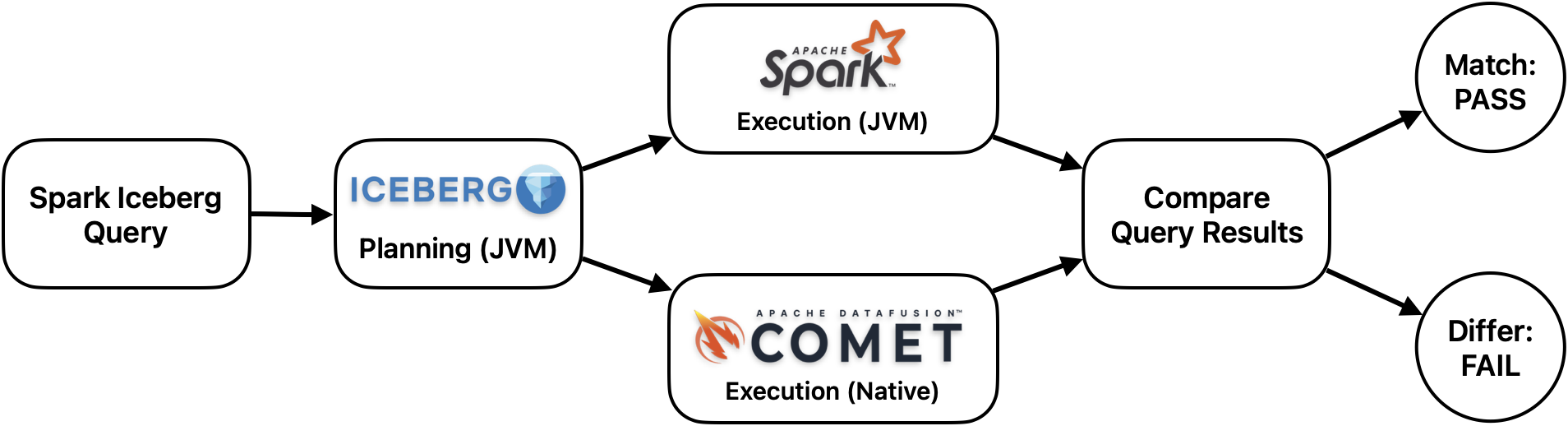 Differential testing: shared Iceberg Java planning feeds both Spark's JVM execution and Comet's native execution, and their results are compared