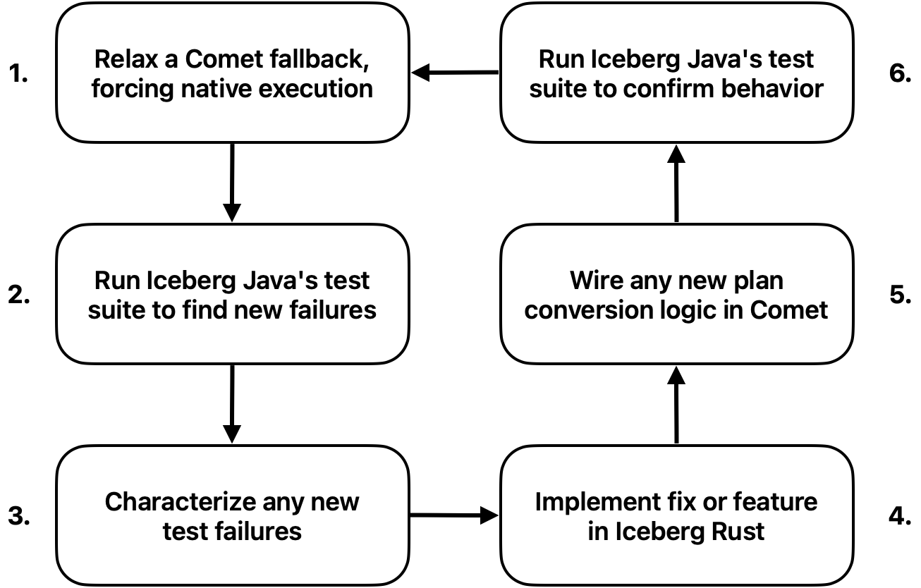 The development loop: relax a Comet fallback, run Iceberg Java's tests, characterize the failures, implement the fix in Iceberg Rust, wire up plan conversion in Comet, and re-run to confirm